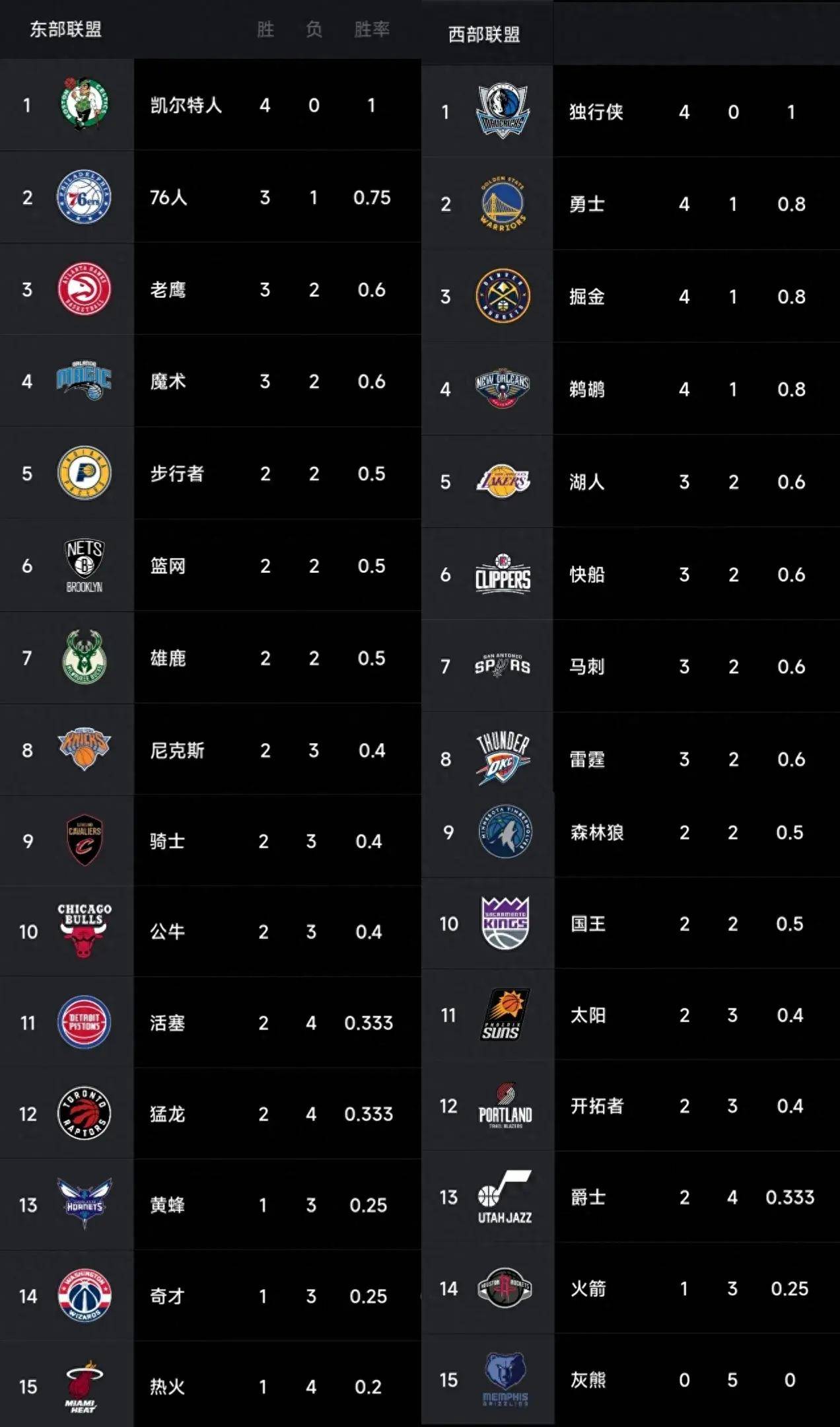 NBA最新排名：马刺双杀太阳升至西部第7 ，76人3连胜位列东部第2！