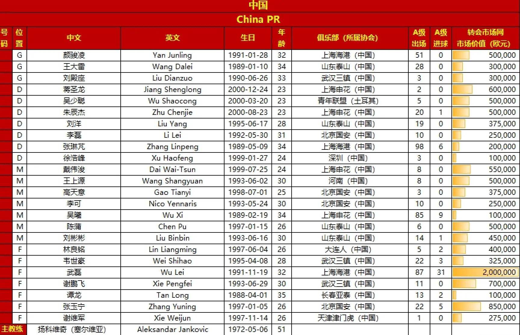 国足出征泰国世界杯预选赛，24名勇士争夺世界杯预选赛首胜