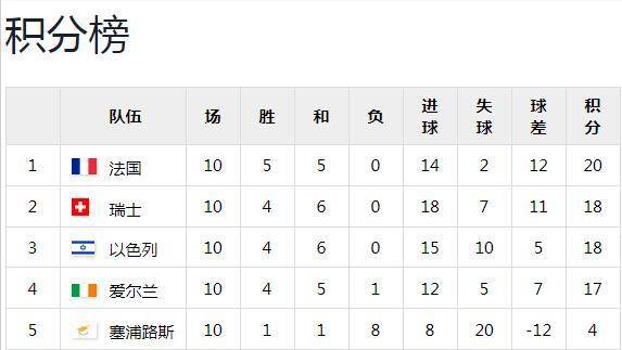 赛事回顾欧洲预选赛，德国世界杯欧洲区预选赛欧洲4组，齐祖回归法国晋级