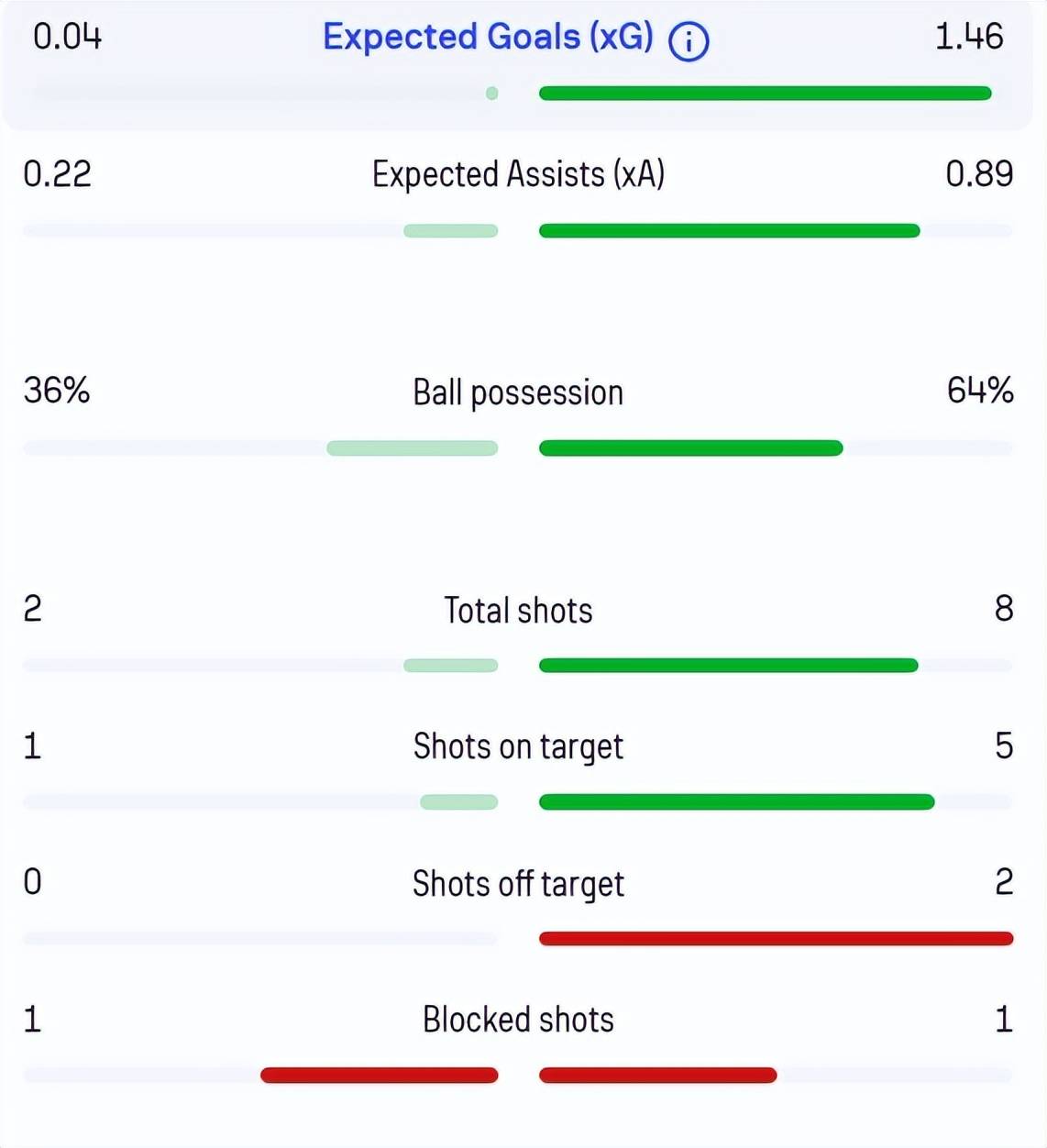 3-1战胜林茨哈登关键3+1杀死比赛，利物浦取欧战开门红，替补适应比赛节奏，一关键先生绝不能卖