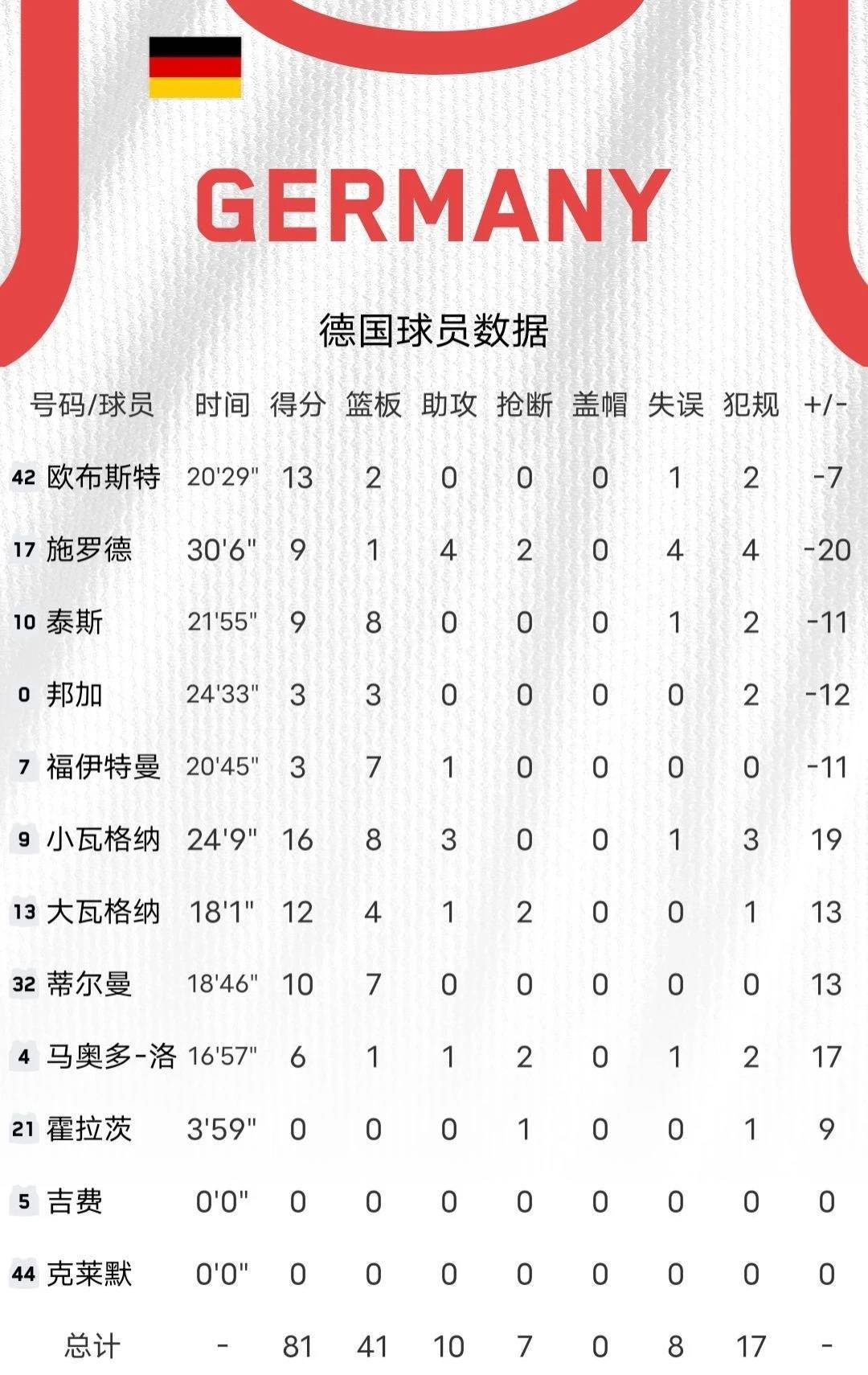 人间大炮空砍20分杜兰特38+9+9克拉克森空砍37分，施罗德26中4拿到9分帮助国外晋级半决赛！