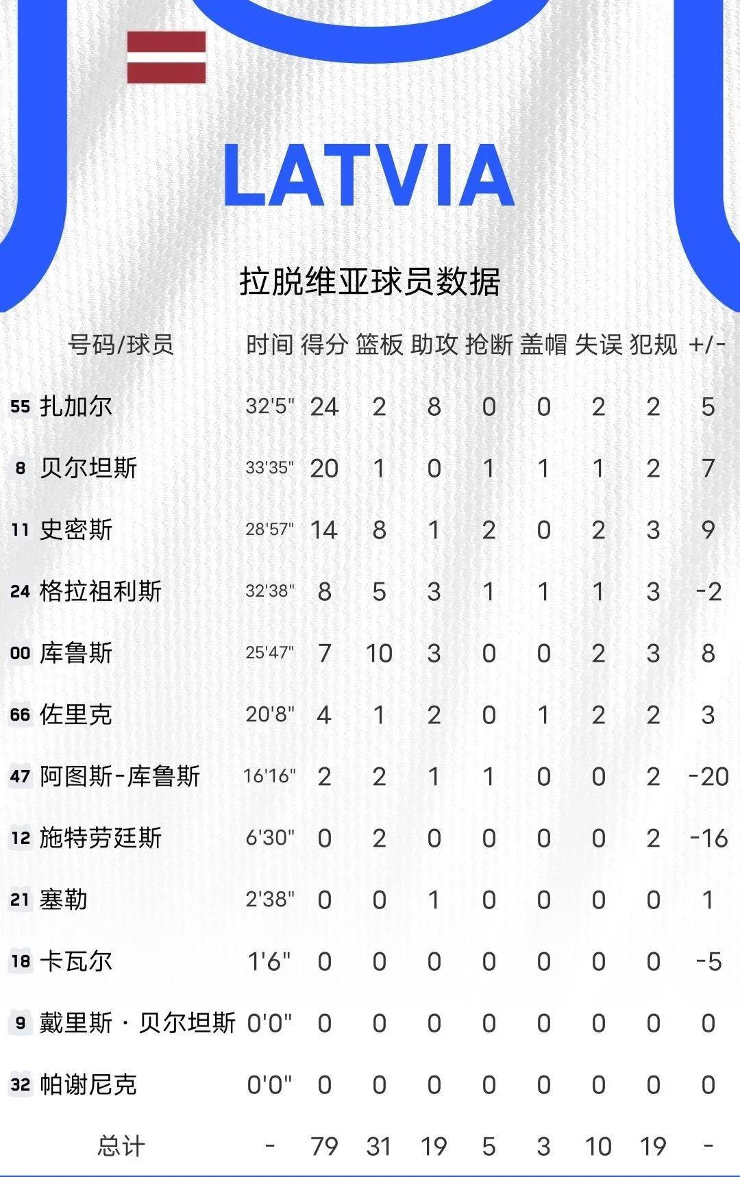 人间大炮空砍20分杜兰特38+9+9克拉克森空砍37分，施罗德26中4拿到9分帮助国外晋级半决赛！