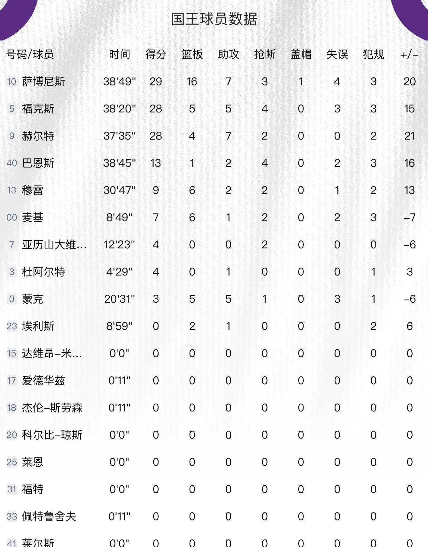 詹姆斯空砍28+10+11詹姆斯35+5+9浓眉16+14+5，浓眉被完爆，福克斯28+5+5，国王大胜湖人！