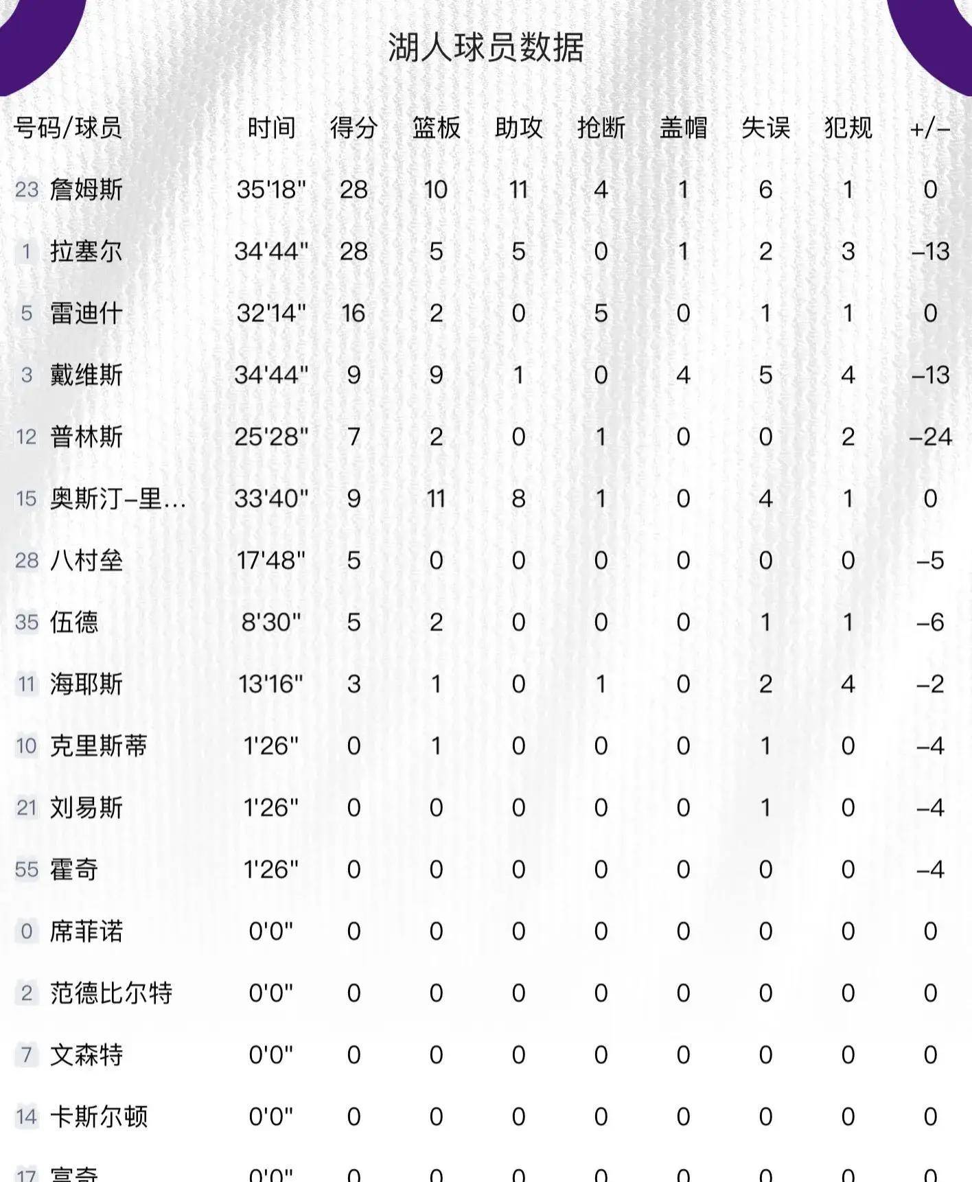 詹姆斯空砍28+10+11詹姆斯35+5+9浓眉16+14+5，浓眉被完爆，福克斯28+5+5，国王大胜湖人！