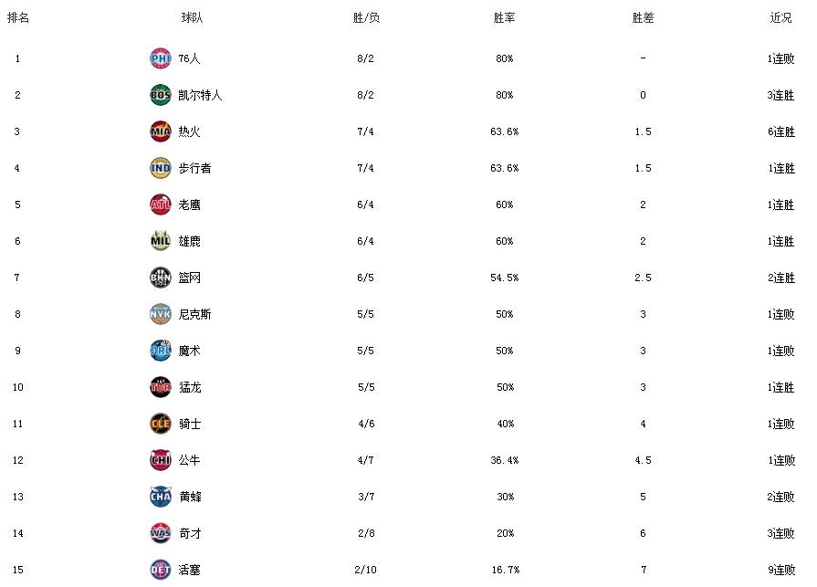 西部排行：勇士跌第8！湖人反超湖人送开拓者6连败，快船6连败，火箭缩小与第3差距