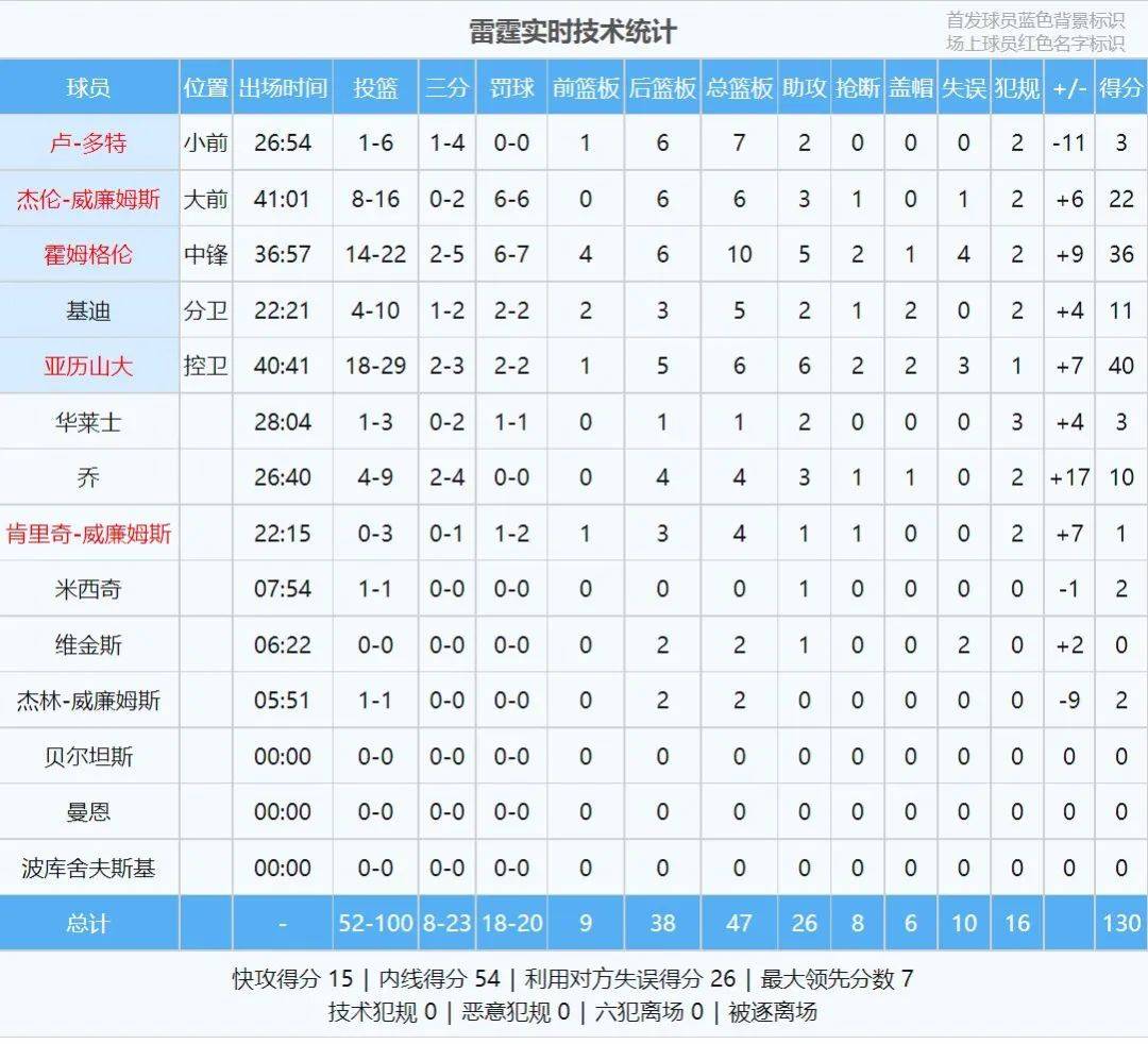 勇士6连败勇士不敌雷霆6连败！1.6秒逆天绝平！雷霆双核76分打爆水花兄弟