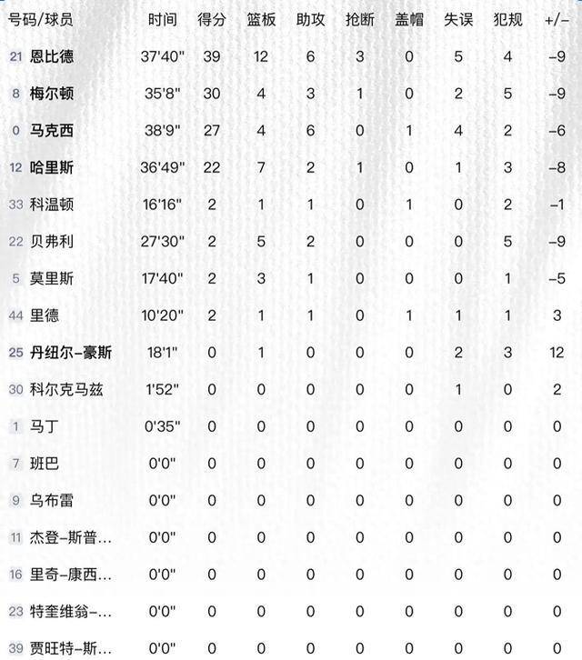 恩比德空砍39+12+6！哈利伯顿33+7+15恩比德32+12+9率队大胜篮网，步行者终结76人八连胜！