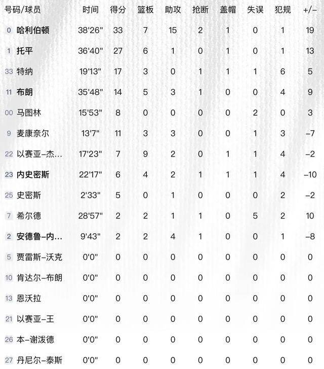 恩比德空砍39+12+6！哈利伯顿33+7+15恩比德32+12+9率队大胜篮网，步行者终结76人八连胜！