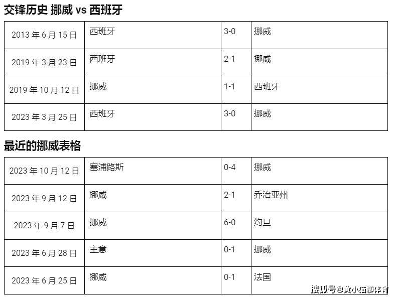 2024年欧洲杯预选赛2024欧洲杯预选赛，挪威 vs 西班牙，2023 年10月16日 ，评论和预测