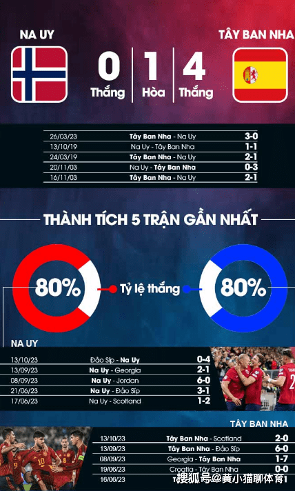2024年欧洲杯预选赛2024欧洲杯预选赛，挪威 vs 西班牙，2023 年10月16日 ，评论和预测