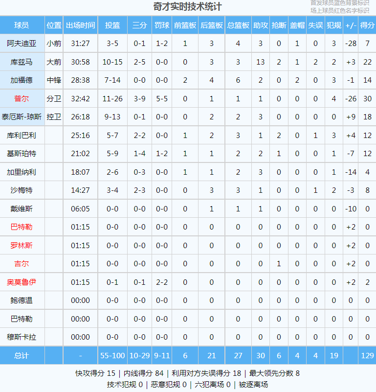 爆砍42+13+8！普尔啊普尔字母42+13+8普尔30分，你为啥激怒他？