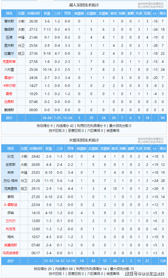 火箭队厚积薄发取四连胜鹈鹕大胜36分终结国王6连胜，三位年轻核心合砍59分，34分大胜湖人！进西部前6