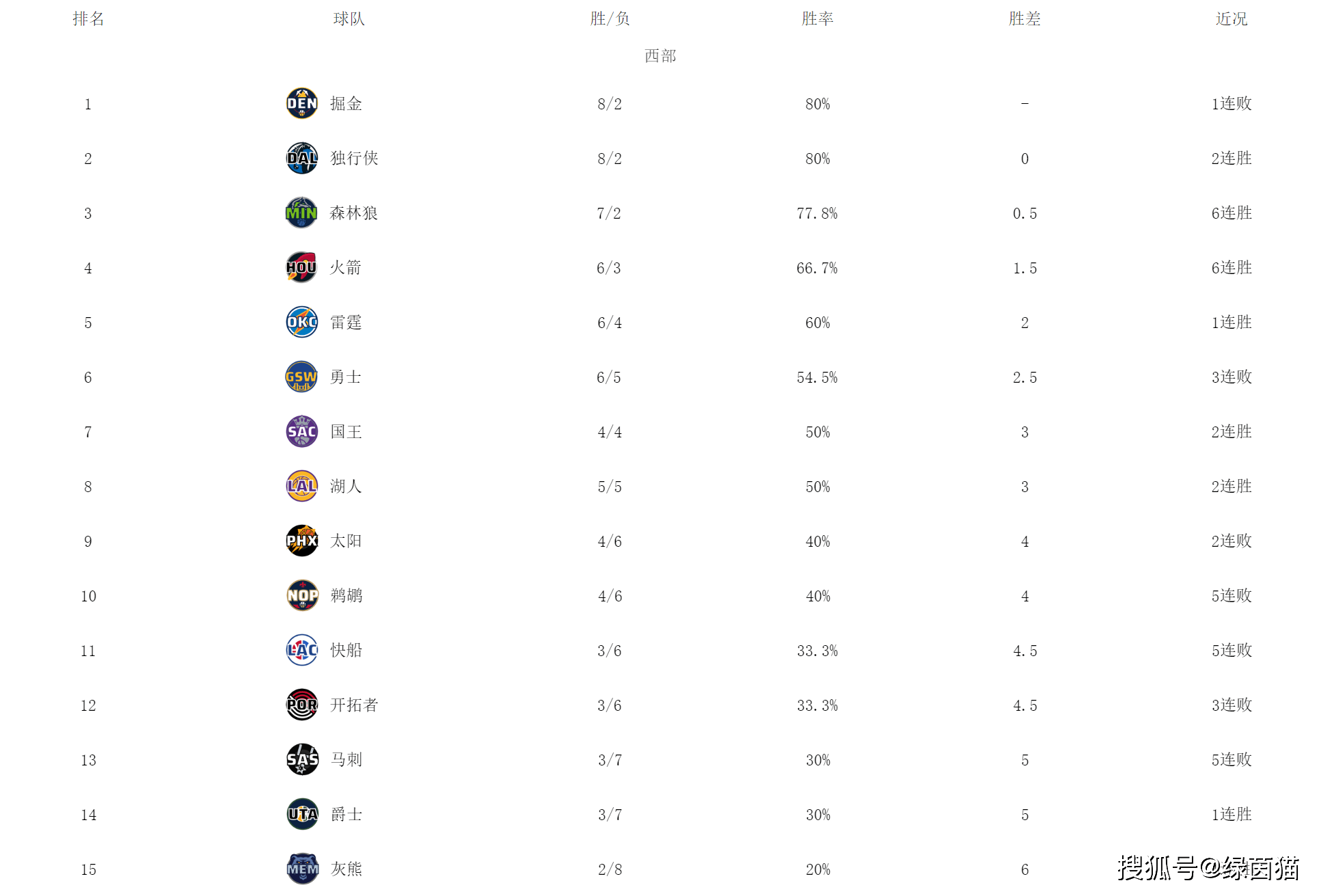 西部最新排名！火箭森林狼搅局勇士力克火箭终结六连败，湖人第八，勇士快船太阳连败