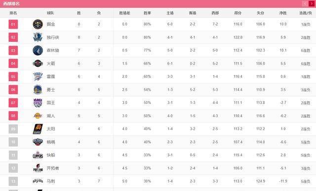 火箭冲进前四勇士力克火箭终结六连败，在西部混乱中崛起，勇士遭遇3连败，快船处境艰难