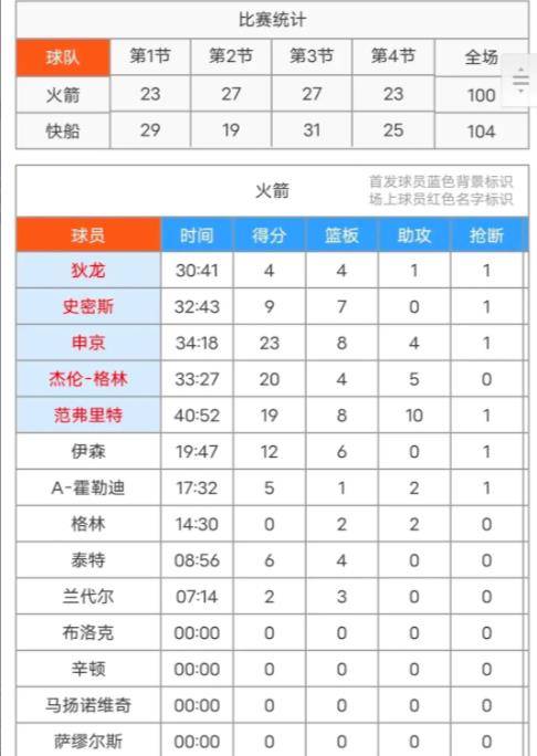 哈登24+9+7+准绝杀勇士力克火箭终结六连败，快船104-100击败火箭，结束六连败！