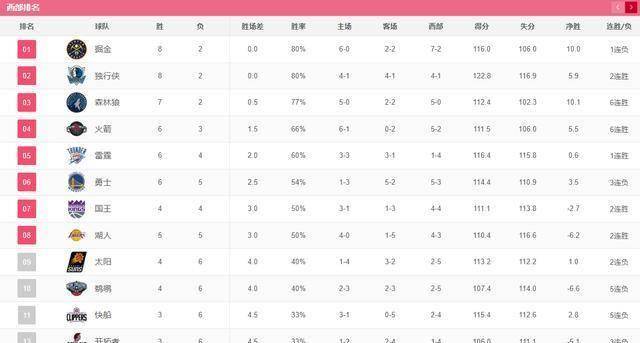 西部最新排名！火箭冲进前四勇士力克火箭终结六连败，勇士3连败，太阳下山快船要沉了