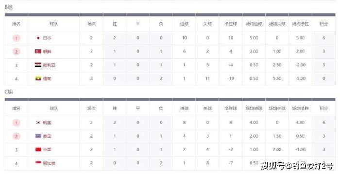 国足昔日苦主0-5惨败国足！被亚洲霸主降维打击 形势却和国足一样乐观