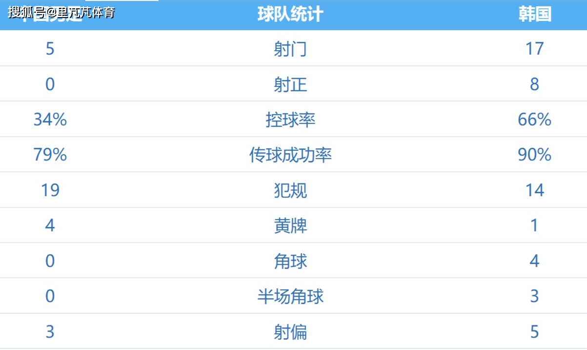 国足0-3输给韩国：孙兴慜主导太极虎胜势国足，国足策略延续性不足