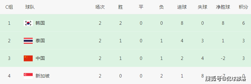 6-1！5-0！世预赛一夜6场惨案：2支种子队爆冷世预赛，国足出线形势反转