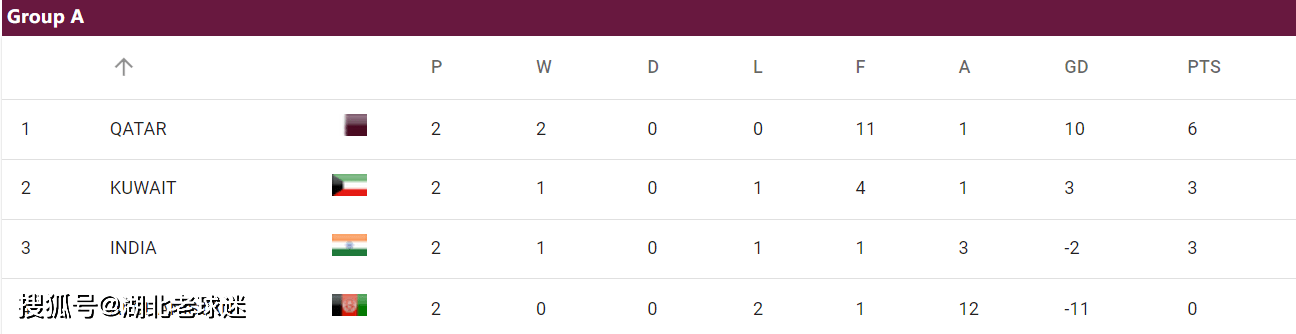 世预赛第2轮积分榜：韩日沙澳卡领跑世预赛，2个14亿人口大国比分一样