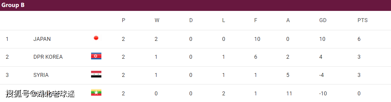 世预赛第2轮积分榜：韩日沙澳卡领跑世预赛，2个14亿人口大国比分一样