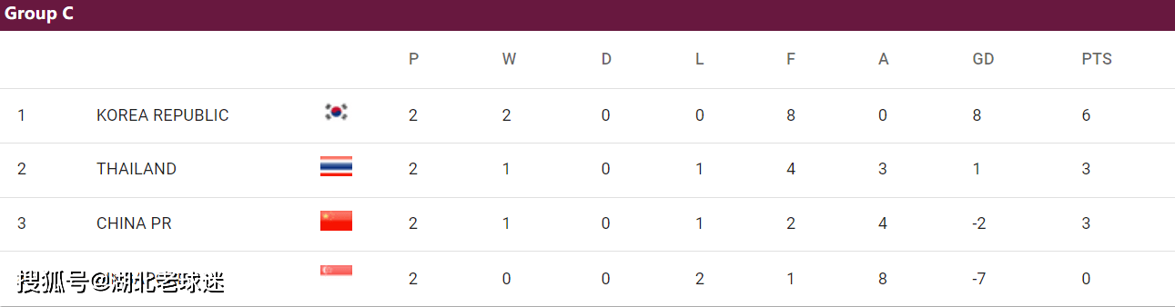 世预赛第2轮积分榜：韩日沙澳卡领跑世预赛，2个14亿人口大国比分一样