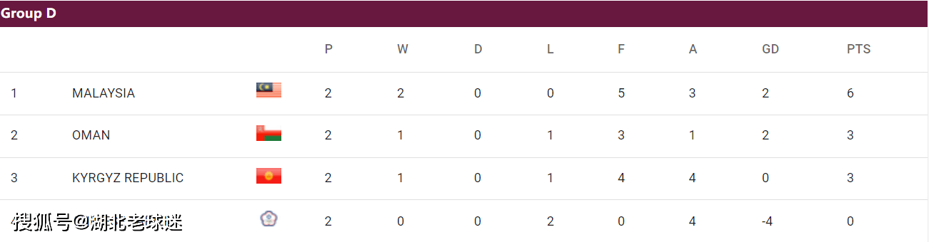 世预赛第2轮积分榜：韩日沙澳卡领跑世预赛，2个14亿人口大国比分一样
