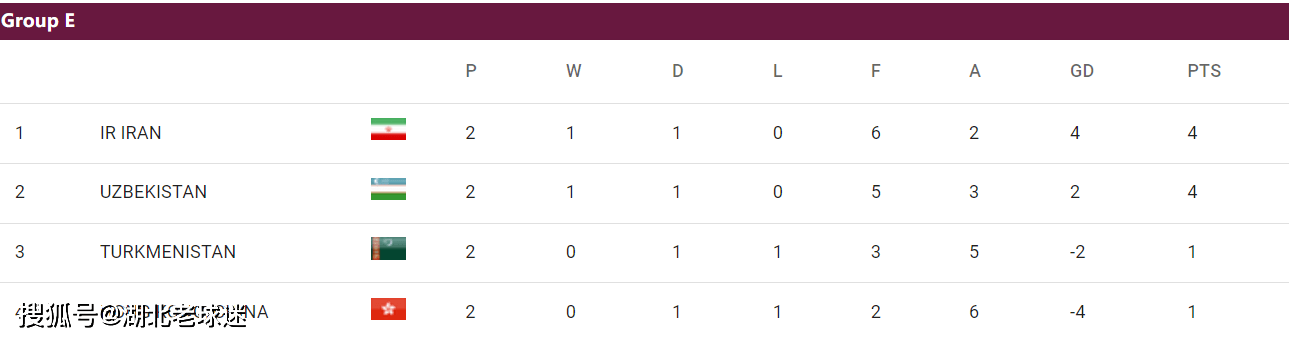 世预赛第2轮积分榜：韩日沙澳卡领跑世预赛，2个14亿人口大国比分一样