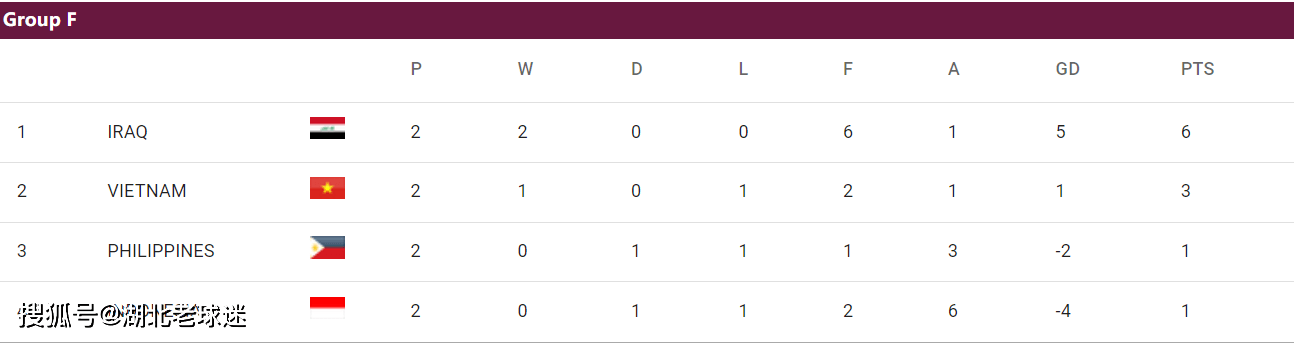 世预赛第2轮积分榜：韩日沙澳卡领跑世预赛，2个14亿人口大国比分一样