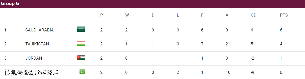 世预赛第2轮积分榜：韩日沙澳卡领跑世预赛，2个14亿人口大国比分一样