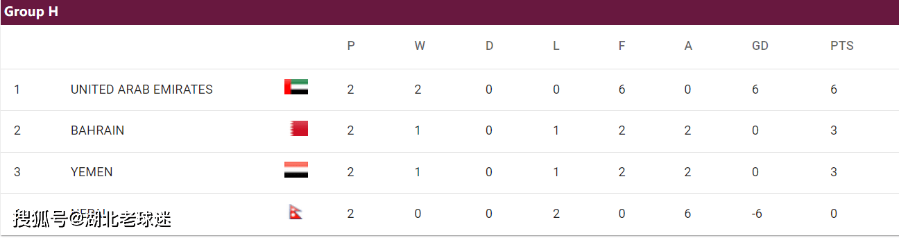 世预赛第2轮积分榜：韩日沙澳卡领跑世预赛，2个14亿人口大国比分一样