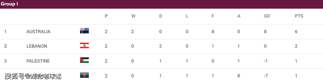 世预赛第2轮积分榜：韩日沙澳卡领跑世预赛，2个14亿人口大国比分一样