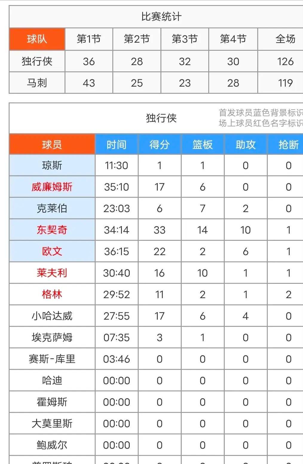 -亚马15+5+2+5失误+5犯规湖人不敌独行侠！马刺119-126不敌独行侠！