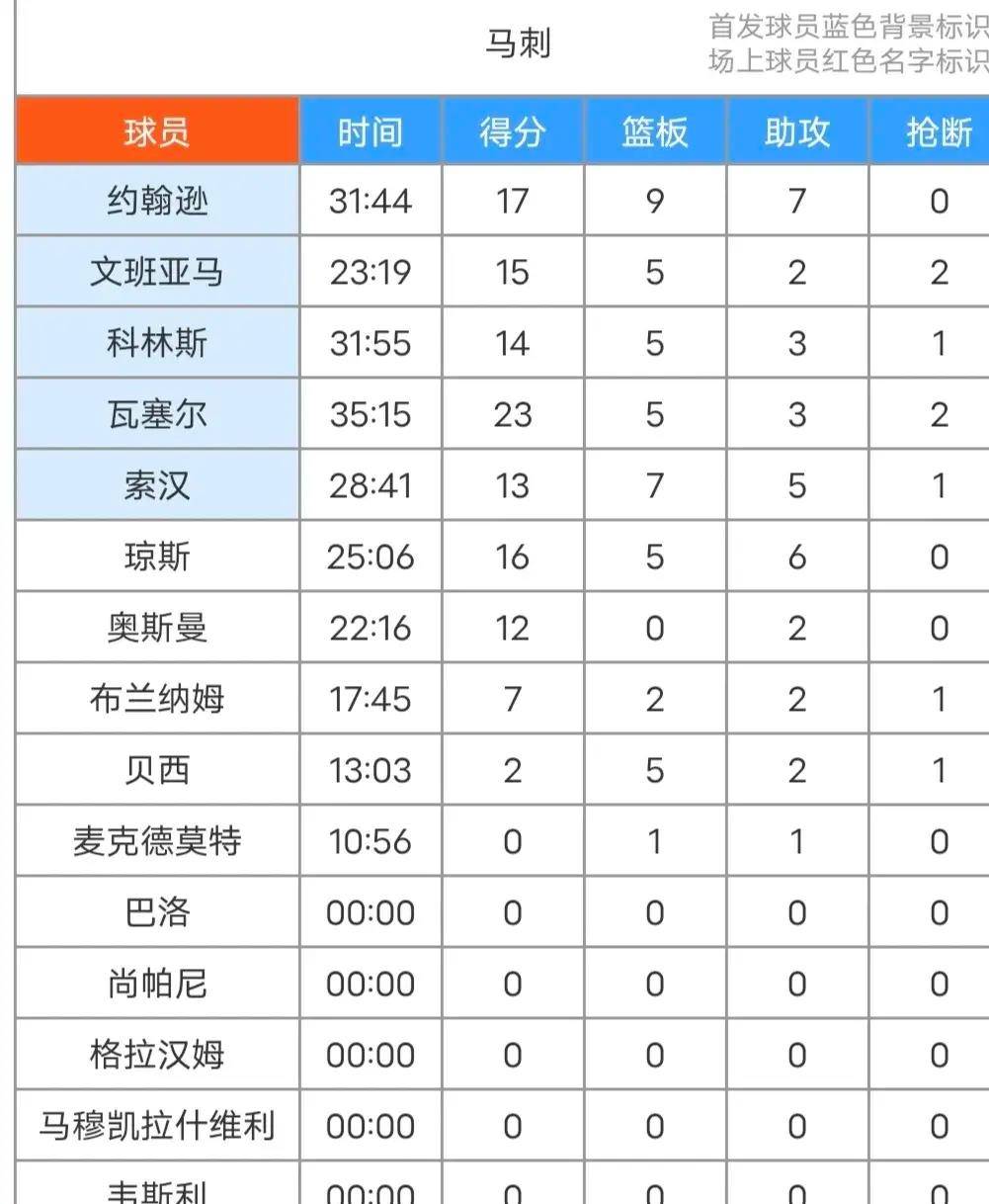 -亚马15+5+2+5失误+5犯规湖人不敌独行侠！马刺119-126不敌独行侠！