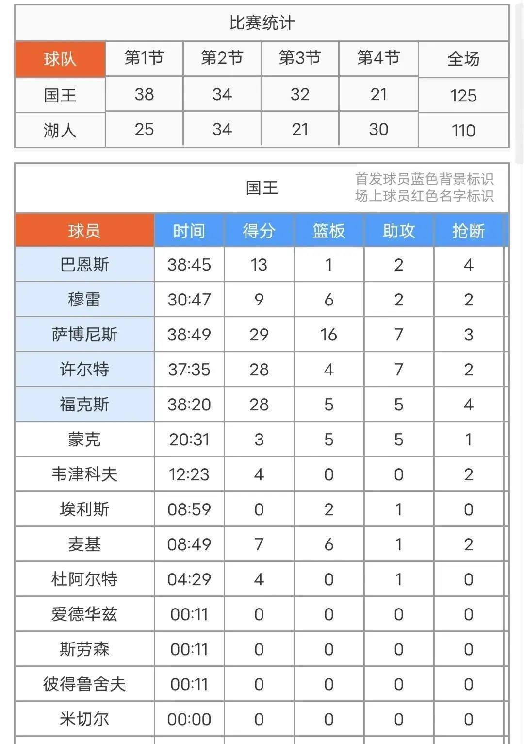 浓眉拉胯！詹姆斯28+10+11+4湖人不敌独行侠，湖人主场110-125不敌国王！