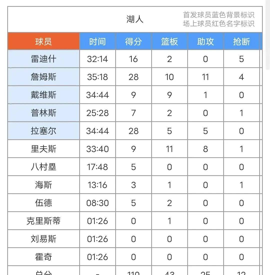 浓眉拉胯！詹姆斯28+10+11+4湖人不敌独行侠，湖人主场110-125不敌国王！