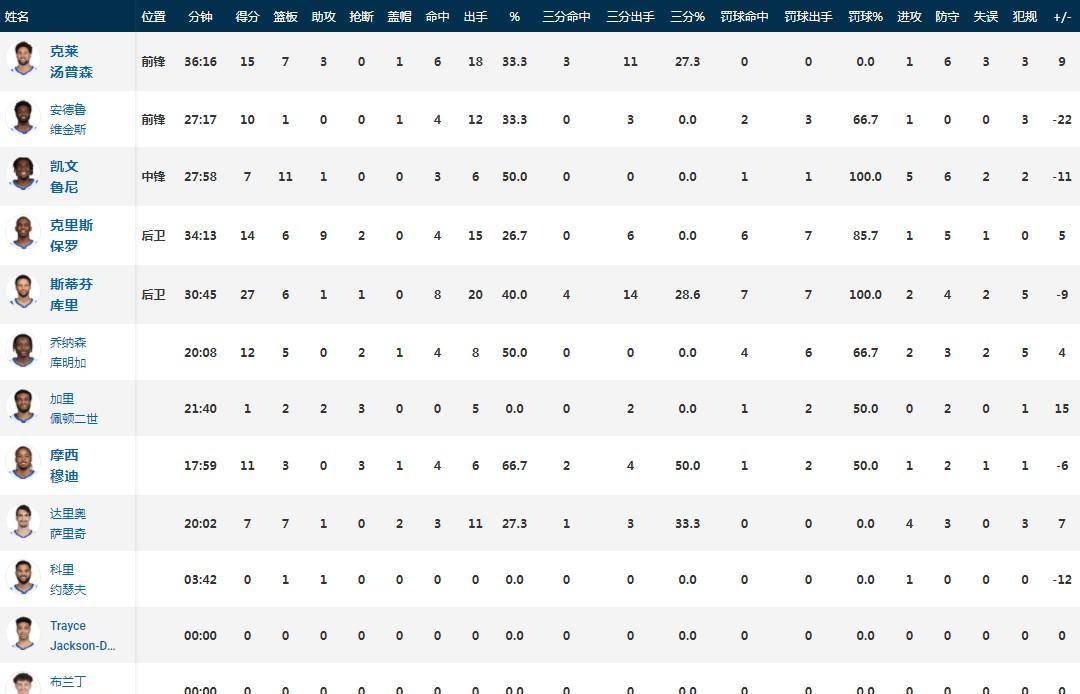 NBA战报：太阳108-104险胜勇士太阳险胜勇士，布克32+6+8，库里27分