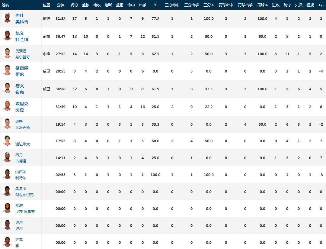 NBA战报：太阳108-104险胜勇士太阳险胜勇士，布克32+6+8，库里27分