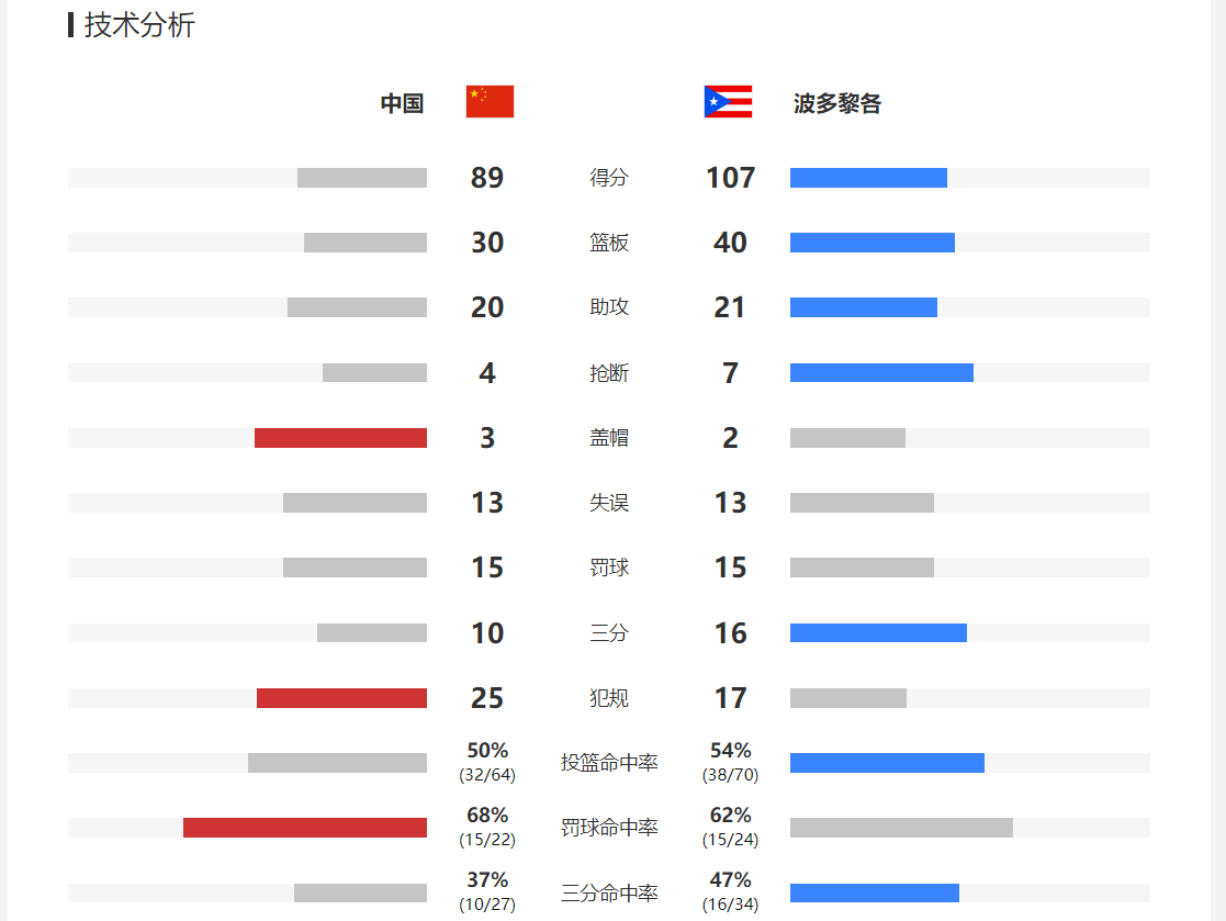 中国男篮场均丢100.3分拉文36分公牛负猛龙3连败，以3连败垫底出局，小组赛净负80分