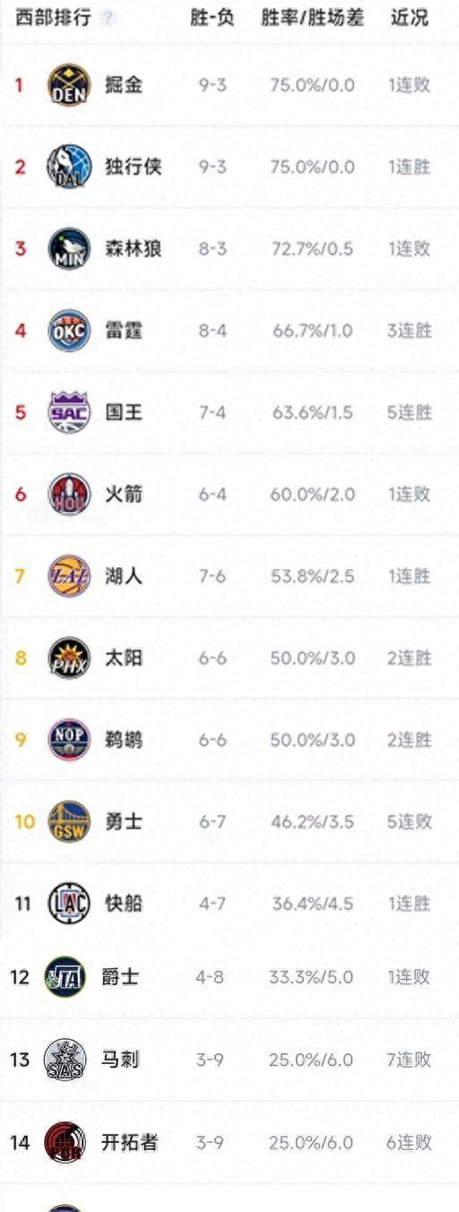 NBA最新积分榜：掘侠9胜3负，湖人第7，哈登绝杀火箭，马刺7连败