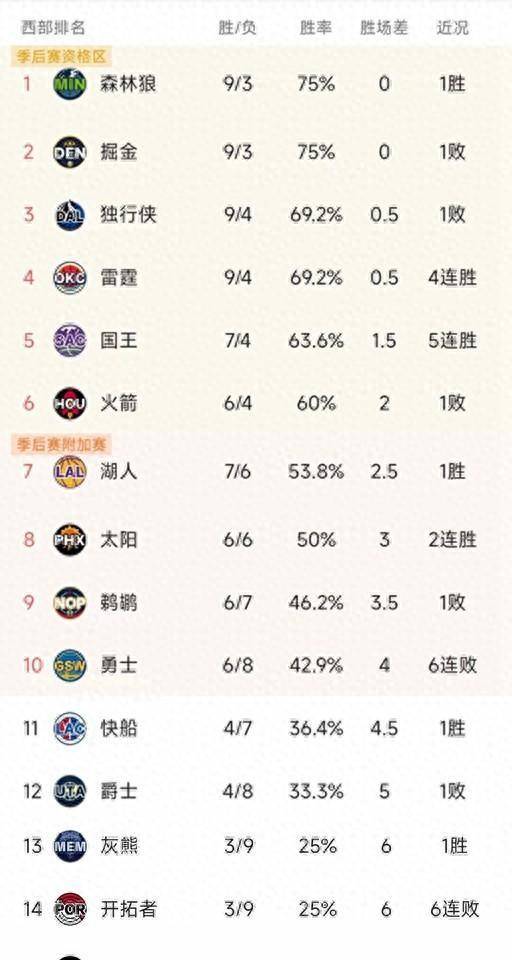 NBA西部最新积分榜：狼队力压掘侠登顶勇士送马刺11连败，勇士6连败，马刺10败垫底