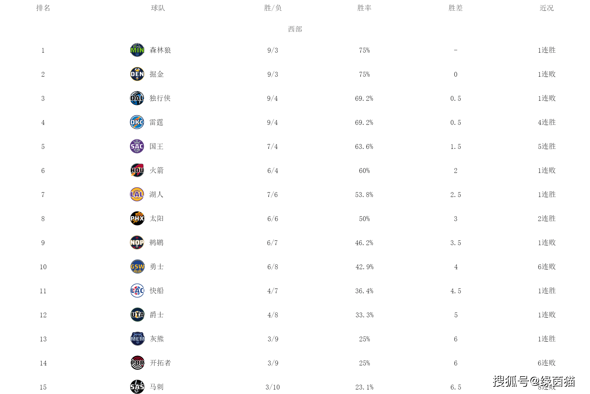 西部最新排名！森林狼第一勇士送马刺11连败，掘金独行侠遇魔咒，勇士马刺连败