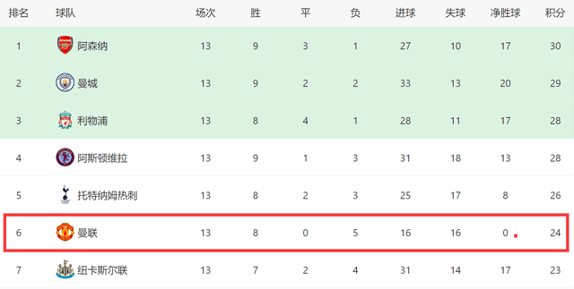 3-0后！英超争4大变：曼联6轮15分英超第1+差前四4分曼联，滕帅要翻盘