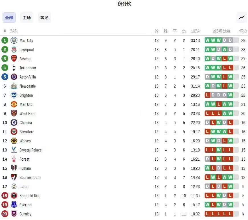 纽卡斯尔联4比1切尔西：英超新晋势力崛起切尔西，切尔西陷入困境