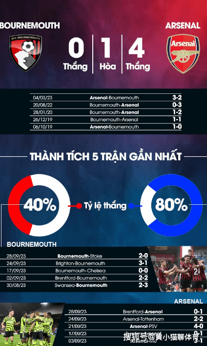 【英超】第7轮阿森纳足球，伯恩茅斯vs阿森纳足球分析，比分预测