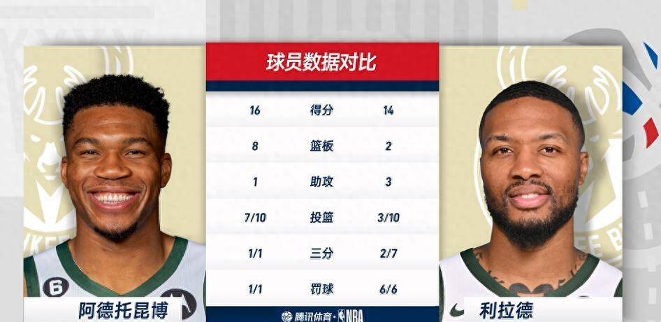 108-97!雄鹿客场击败湖人，字母哥16分，利拉德14分字母哥33+16利拉德31+5+4。