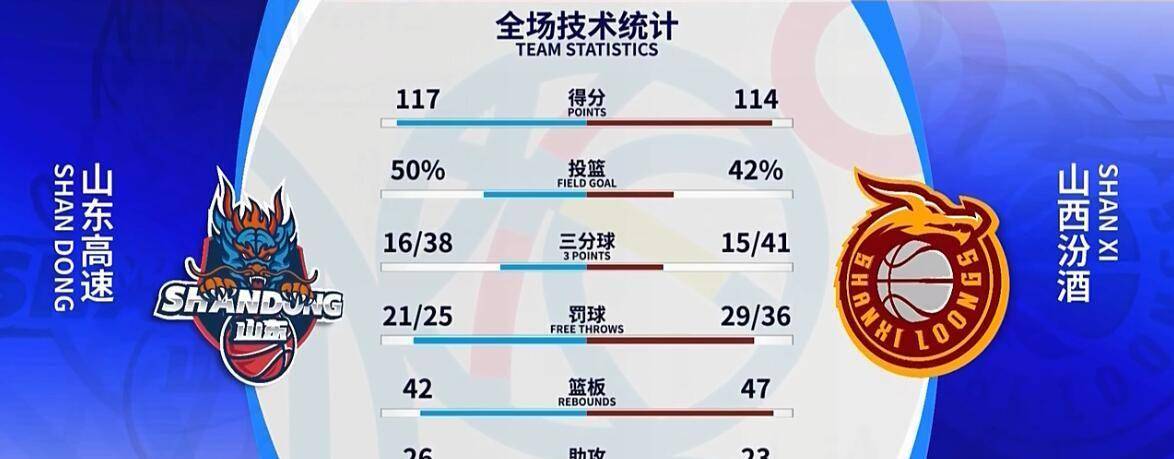 3外援集体爆发雄鹿大逆转胜开拓者，末节突然断电，山东高速胜山西，险遭23分大逆转