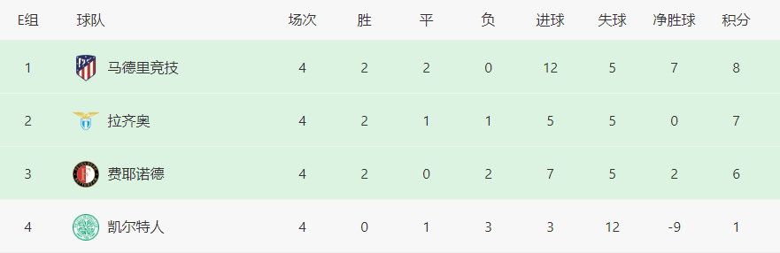 欧冠最新积分榜：2大豪强出线雄鹿大逆转胜开拓者，AC米兰逆转取首胜，巴萨爆冷输球！