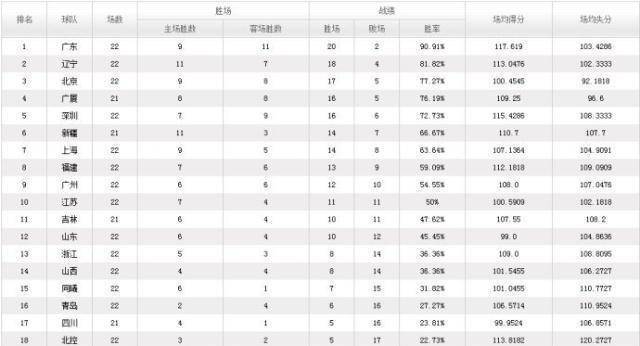 CBA第22轮战报+最新排名辽篮险胜广东豪取11连胜广厦客负深圳