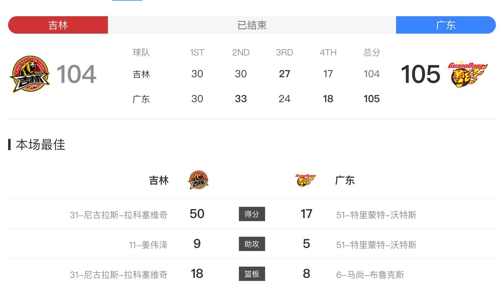 6人得分上双！广东一分险胜吉林爱德华兹24+7灰熊6人得分上双，拉科拿到生涯最高50分遗憾落败